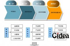品牌全案策划如何做好市场定位