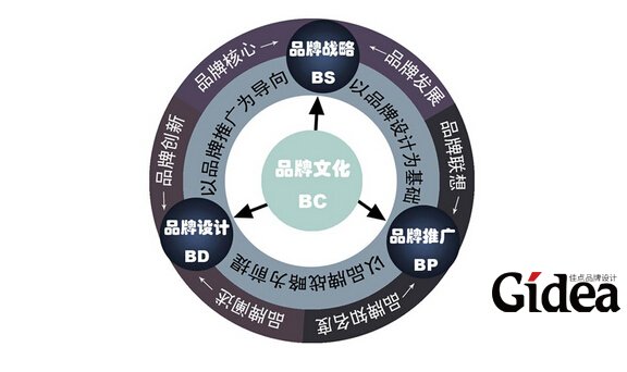 上海品牌策划
