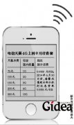 中国电信正式启动4G商用 资费和中移动一致