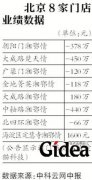 湘鄂情北京六门店亏逾1500万 将转型大数据
