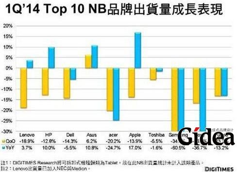 三星或将退出笔记本市场，臭棋还是妙棋？
