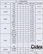 央视曝光9家电商7家售假 三星手机正品率0%