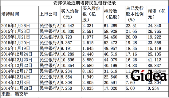 安邦保险再砸51亿继续增持民生银行A股至22.51%