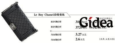 “只涨不跌”的香奈儿降价了。3月18日记者获悉，奢侈品品牌香奈儿将下调中国内地售价，同时上调欧洲售价，幅度均为20%，调价后两地价差不超过5%。香奈儿公司称，此次调价为缩小各个市场价差，打击代购市场。分析认为，香奈儿的降价会引发整个奢侈品行业的降价趋势。