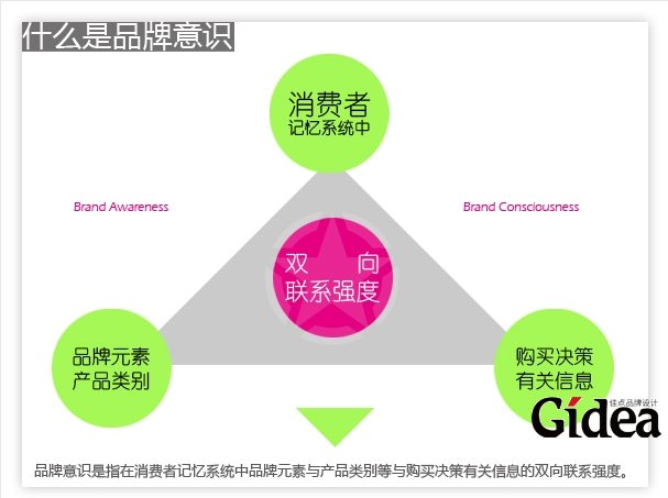 品牌意识