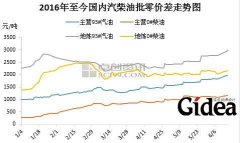 油价调价窗口开启 或再次搁浅出现"两连停