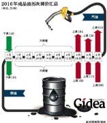 成品油价开启第四次上涨窗口 或为年内最小