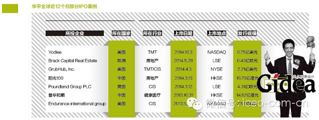 华平全球近12个月部分IPO案例
