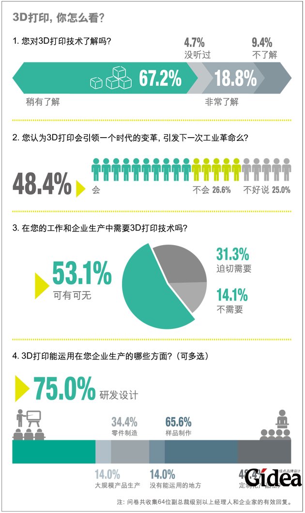3D打印你怎么看