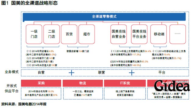 国美的全渠道战略形态