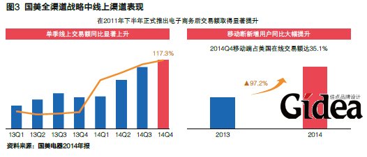 国美全渠道战略中线上渠道表现