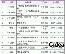一周理财新品榜（截至2007年10月13日）