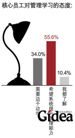 核心员工对管理学习的态度