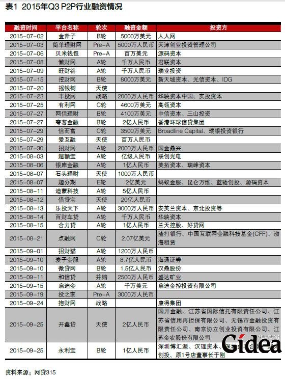2015年Q3 P2P行业融资情况