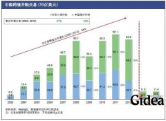 海外并购，直通国际市场的捷径？