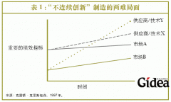 驾驭“不连续创新”