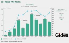中国企业海外并购多元化发展