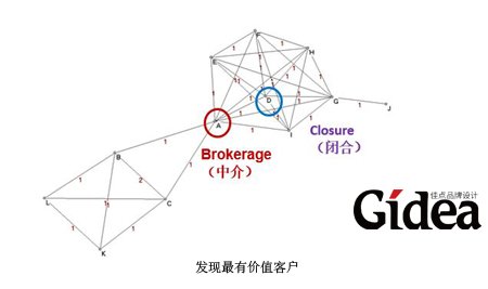 发现最有价值客户