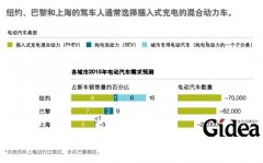 电动汽车普及的快车道