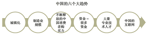中国的六个大趋势