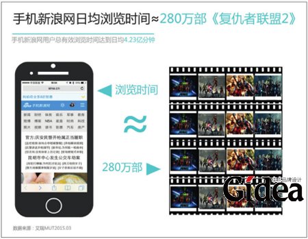 手机新浪网日均浏览时间