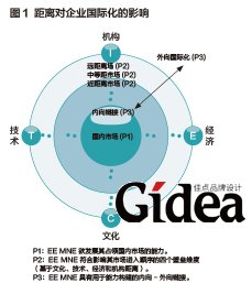距离对国际化的影响