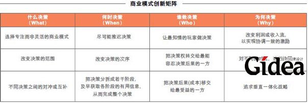 商业模式创新矩阵