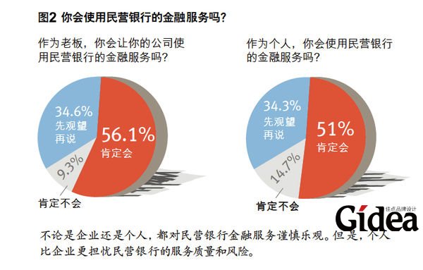 民营企业的银行梦