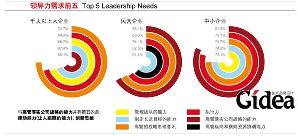 领导力需求前五