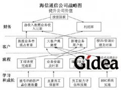 平衡计分卡的因果关系及战略图(第1页)