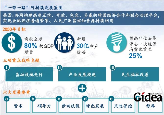 “一带一路”可持续发展蓝图
