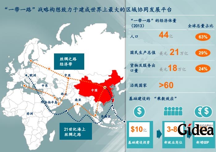“一带一路”战略构想