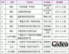 一周理财新品榜（截至2007年9月16日）