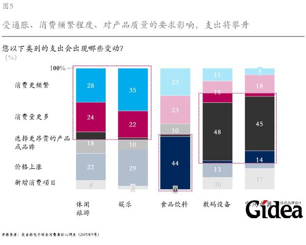 受通胀、消费频繁程度、对产品质量的要求影响，支出将攀升