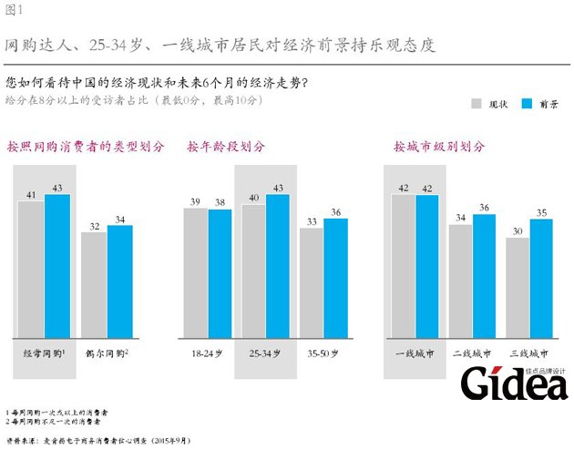 网购达人、25-34岁、一线城市居民对经济前景持乐观态度