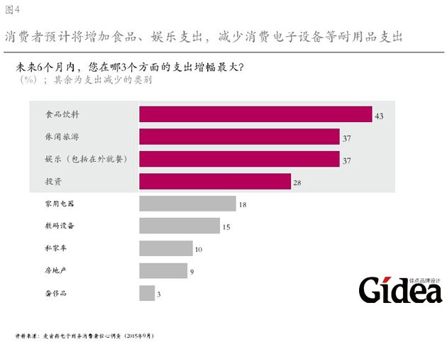 消费者预计将增加食品、娱乐支出，减少消费电子设备等耐用品支出