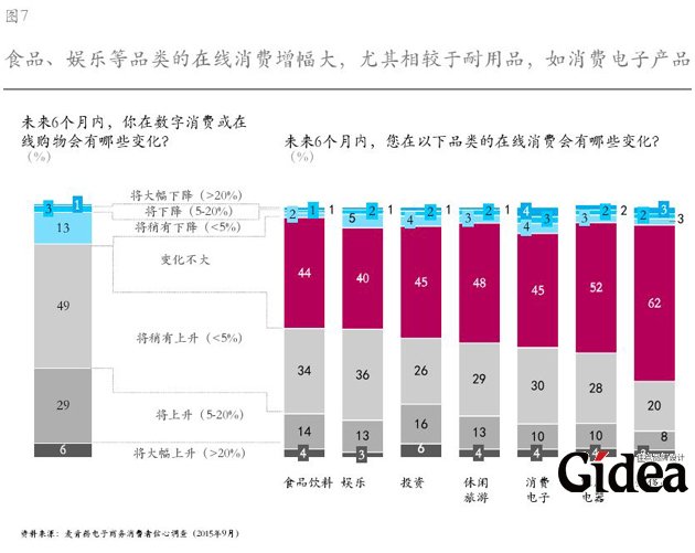 食品、娱乐等品类的在线消费增幅大，尤其相较于耐用品，如消费电子产品