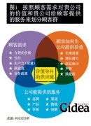 如何打造价值导向的供应链？(第1页)