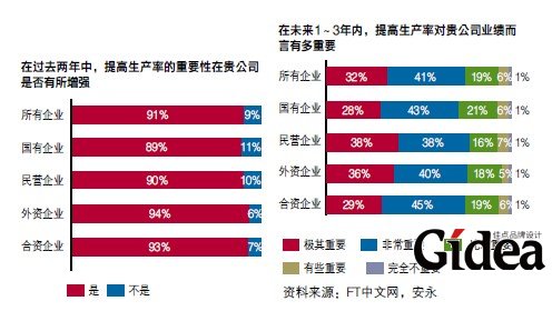 提高生产率的重要性是否有所加强