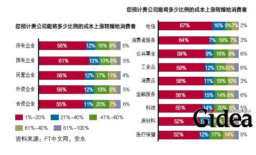 成本上涨转嫁给消费者的比例