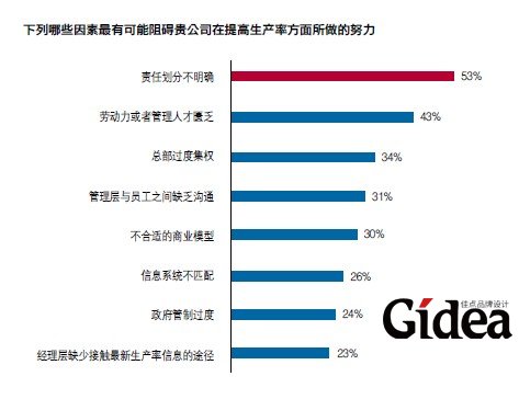阻碍公司提高生产率的因素