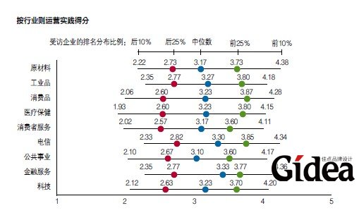 按行业运营实践得分