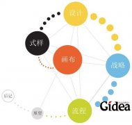 商业模式创新的七张面孔