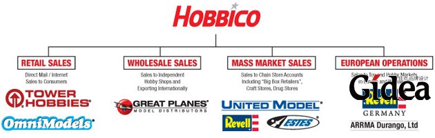 Hobbico的销售网络架构