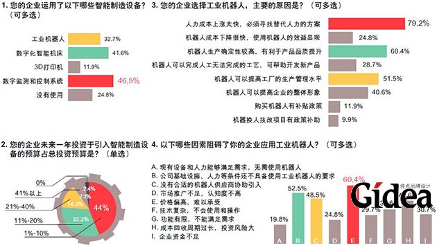 100位出口制造业企业主的问卷调研结果