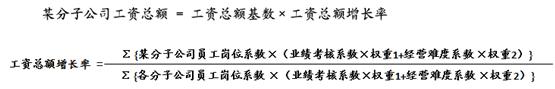 适合薪酬总额受控的集团总分法