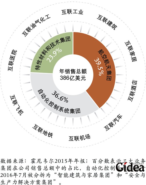 十大领域的互联解决方案