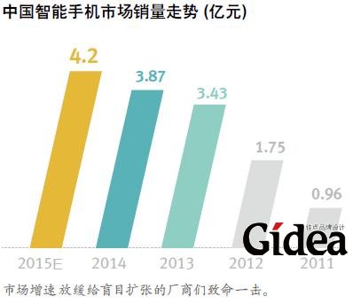 中国智能手机市场销量走势