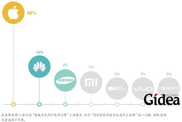 您目前使用的手机是什么品牌