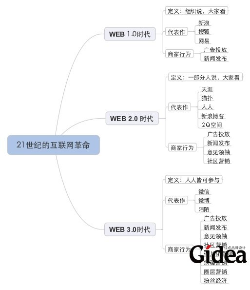 21世纪的互联网革
